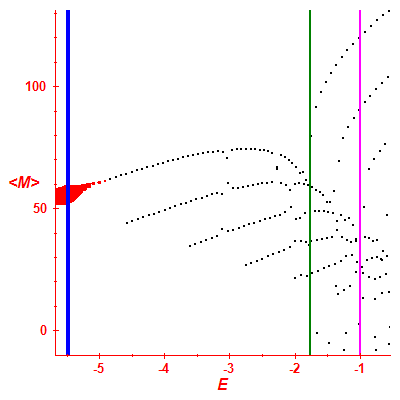 Peres lattice <M>